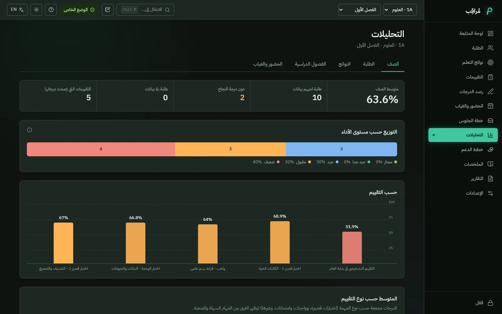 التحليلات في مُراقِب: متوسط الصف، والطلبة الذين لديهم بيانات، وتوزيع المستويات، ونتيجة كل تقييم.
