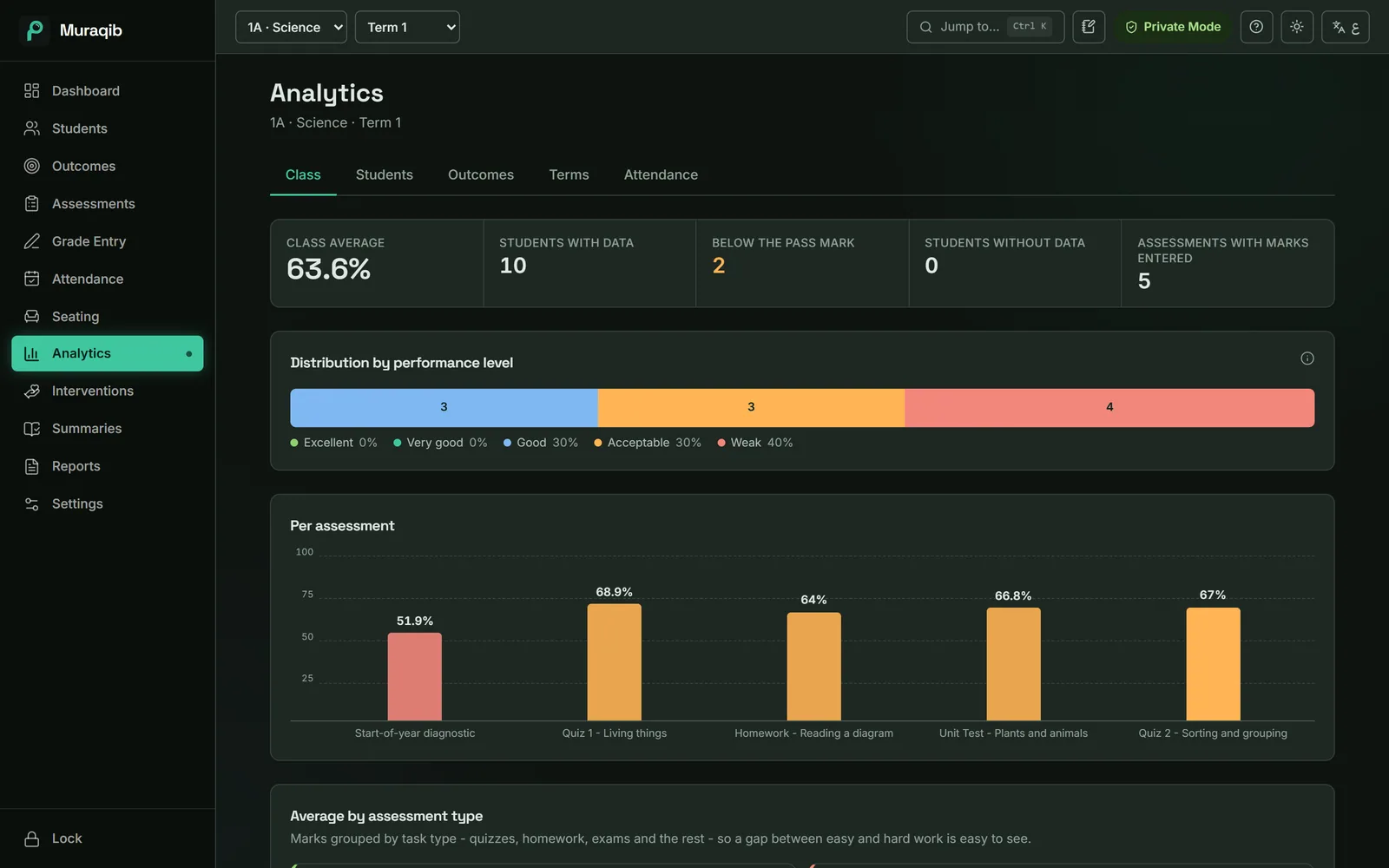 Muraqib analytics: class average, students with data, distribution by level and results per assessment.